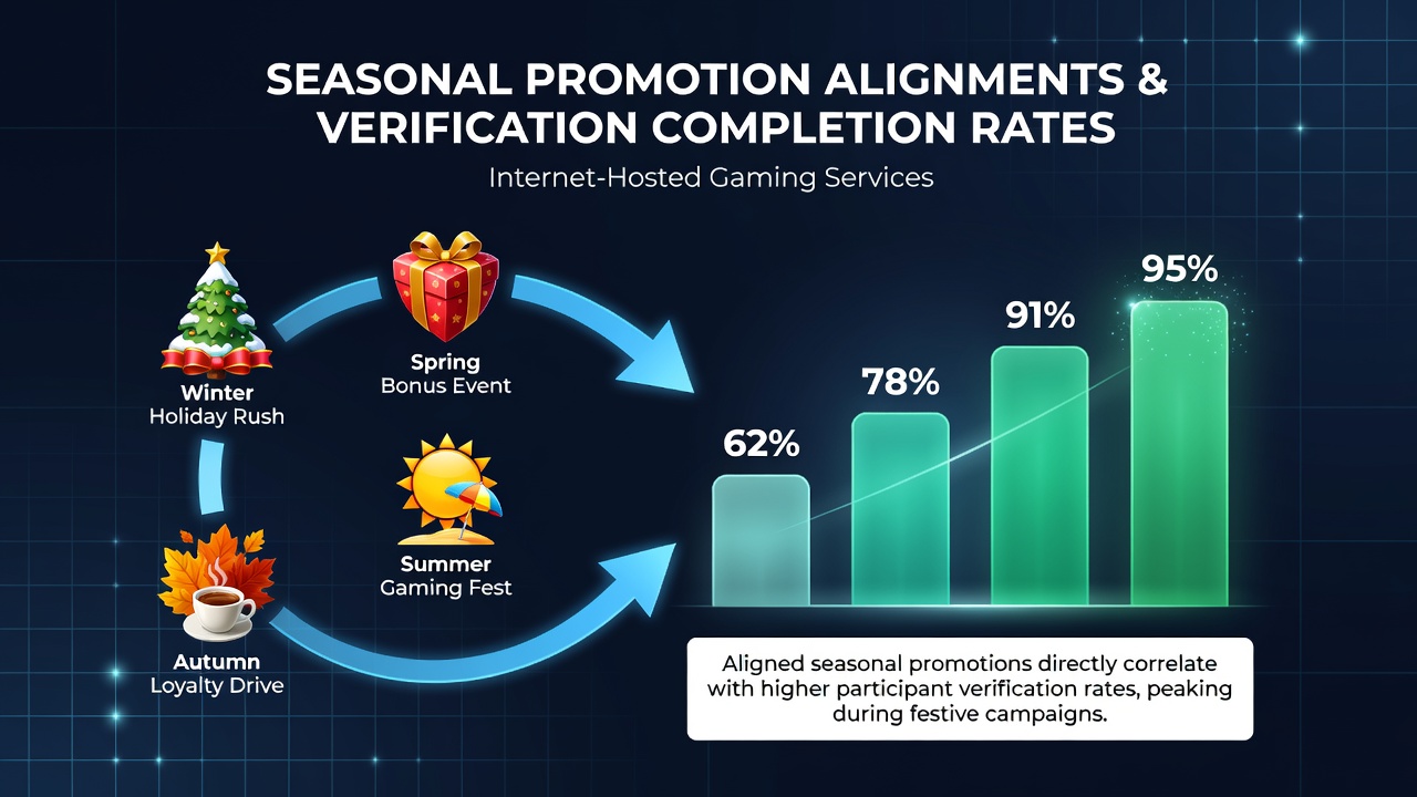 Data visualization showing seasonal trends in verification completion rates for online gaming platforms during promotional periods